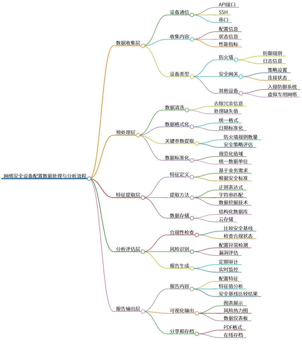 网络安全设备配置数据处理与分析流程