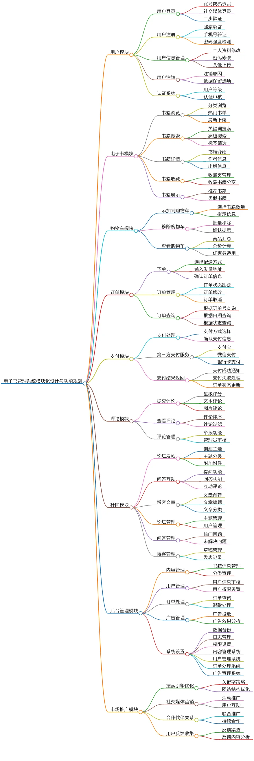 电子书管理系统模块化设计与功能规划