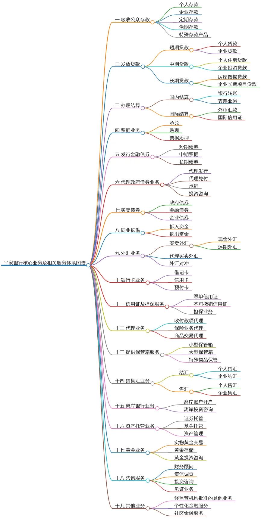 平安银行核心业务及相关服务体系图谱