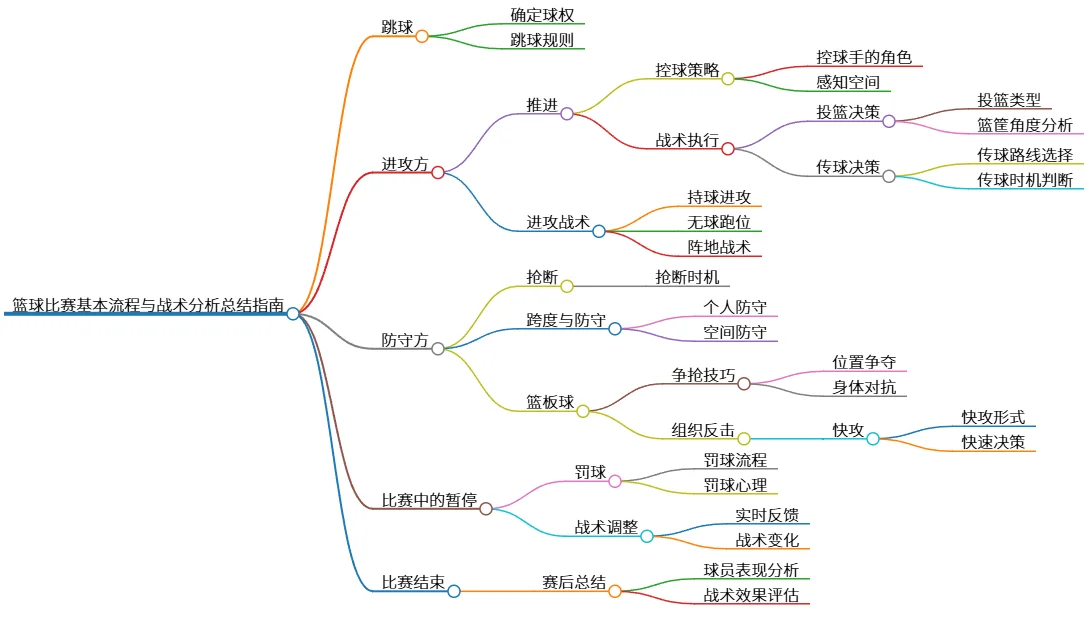 篮球比赛基本流程与战术分析总结指南