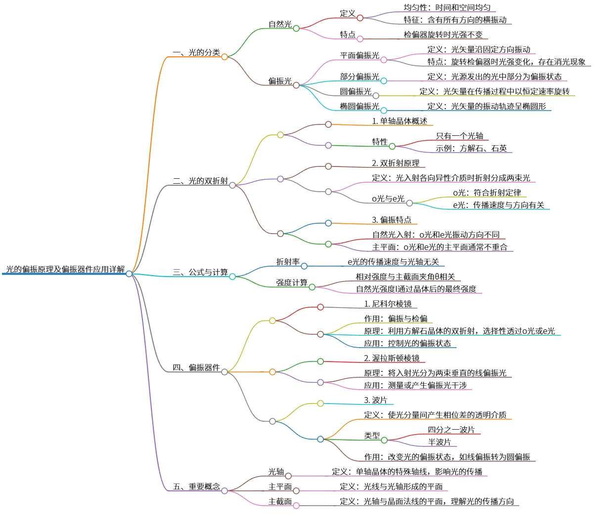 光的偏振原理及偏振器件应用详解