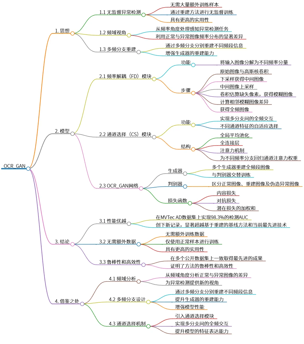 OCR_GAN：一种无监督异常检测的频域重建方法