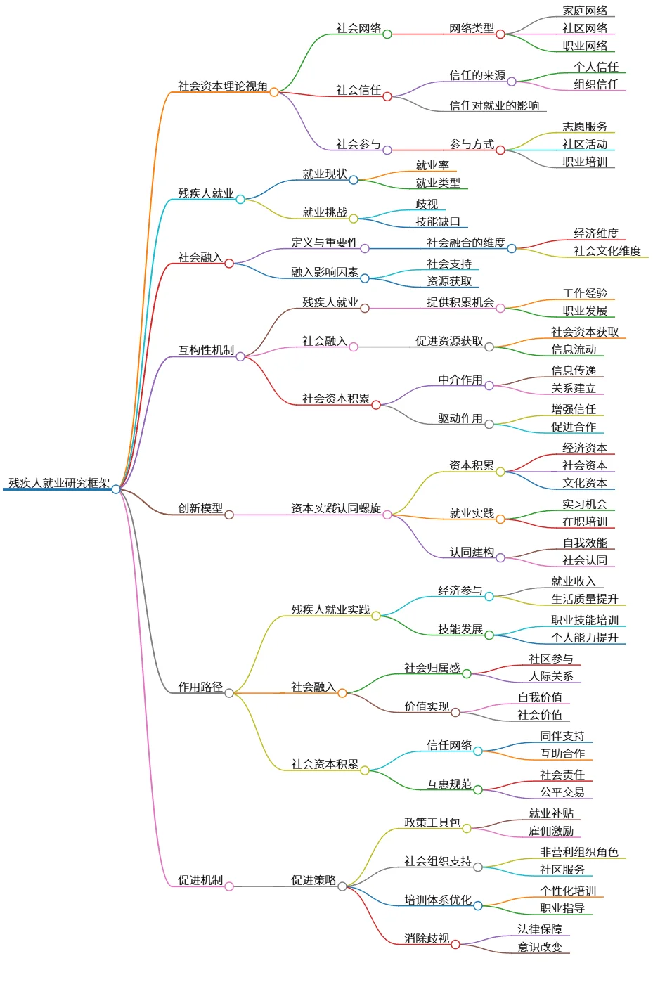 残疾人就业研究框架：社会资本与促进机制探究