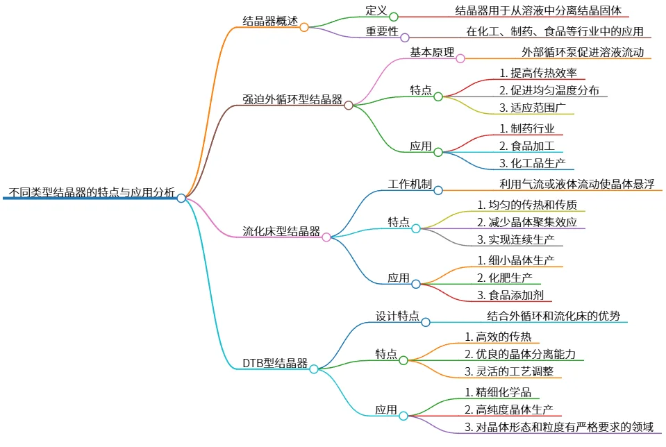 不同类型结晶器的特点与应用分析