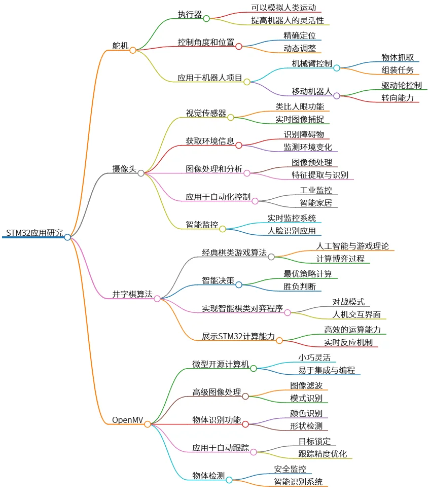 STM32应用研究：舵机、摄像头及智能算法解析