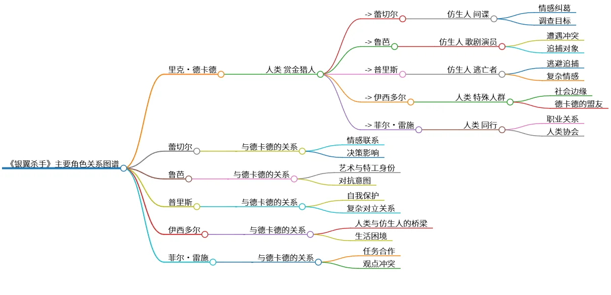 《银翼杀手》主要角色关系图谱