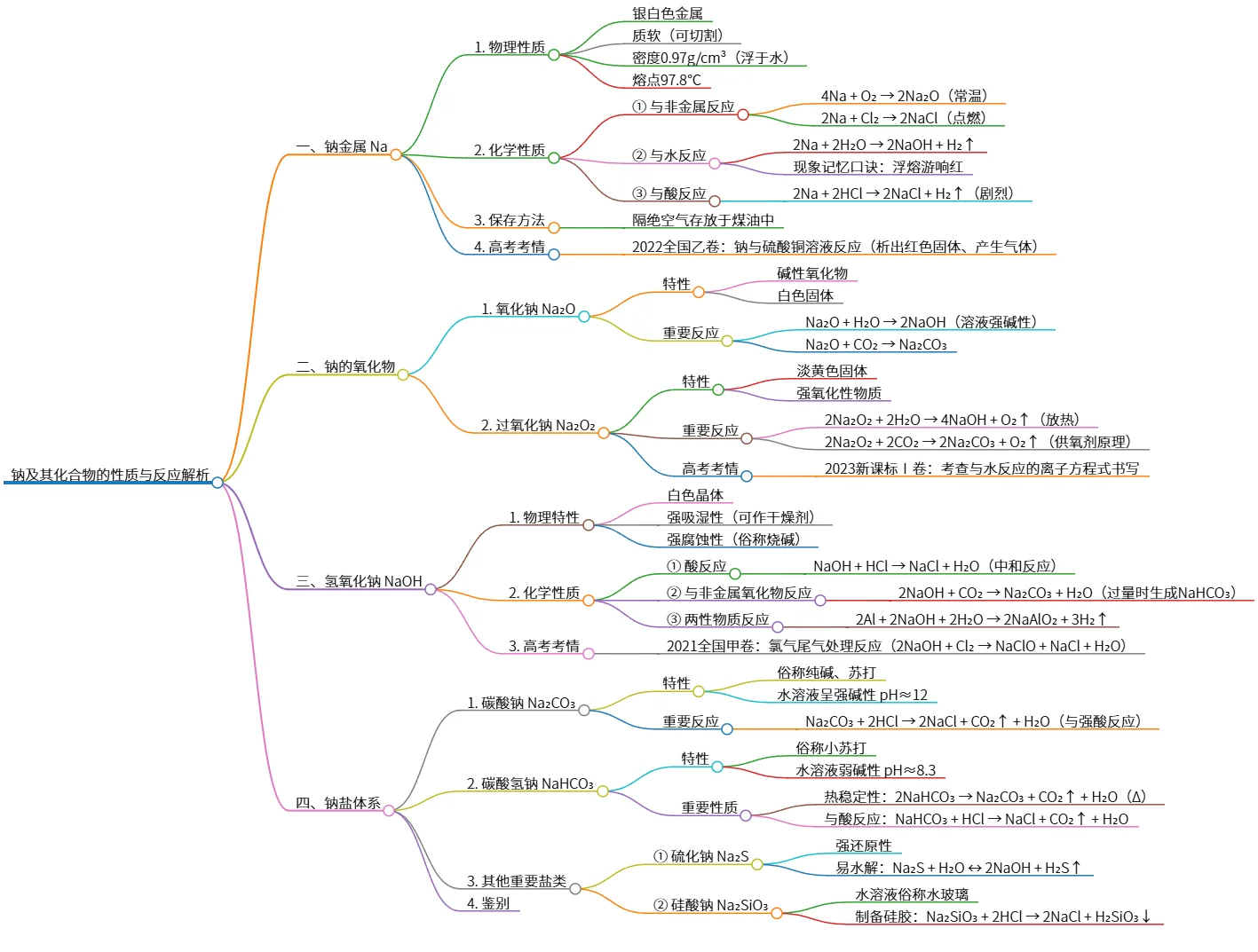 钠及其化合物的性质与反应解析