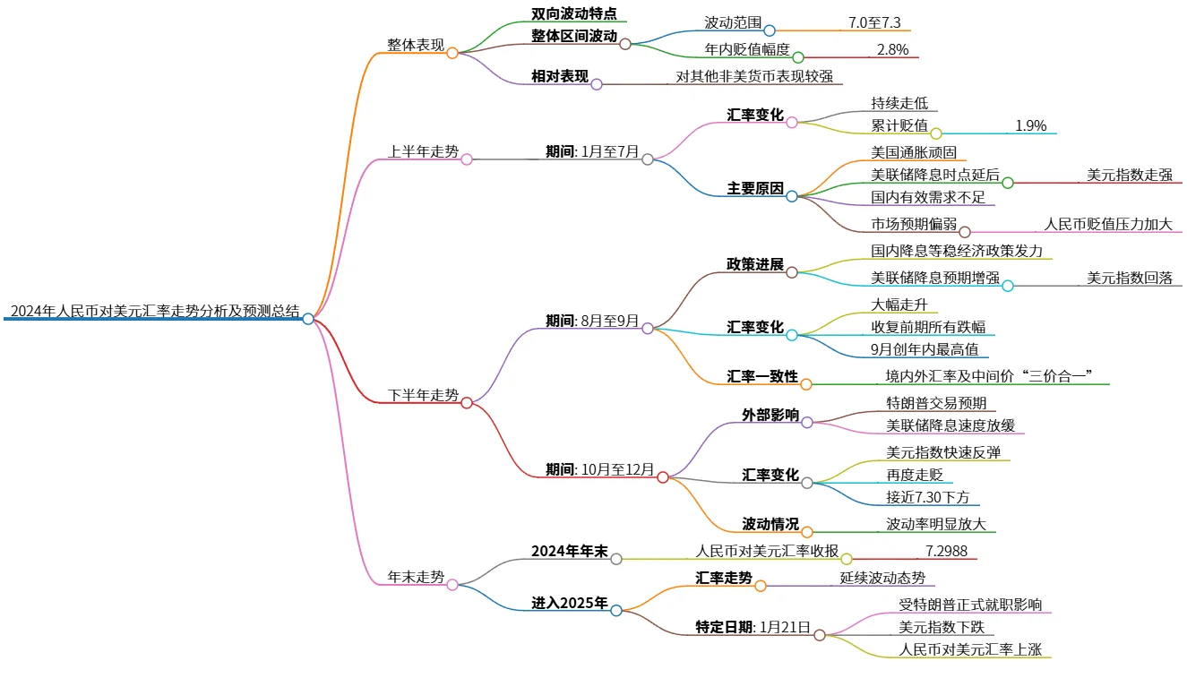 2024年人民币对美元汇率走势分析及预测总结