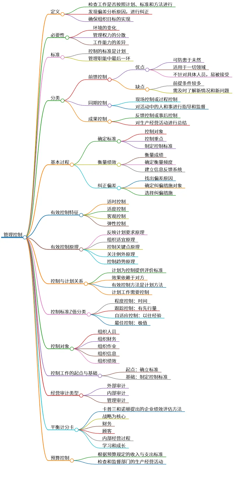 管理控制：定义、类型、过程及有效性原则