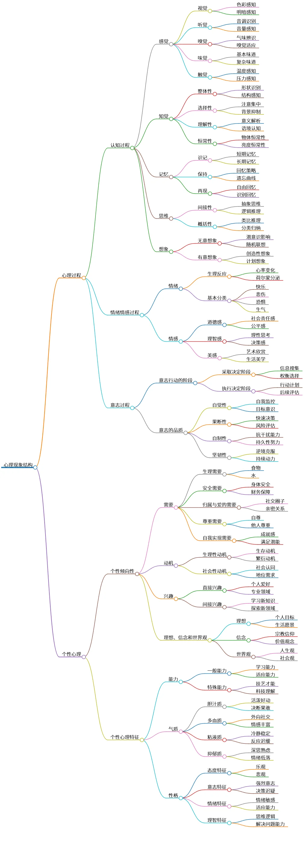 心理现象结构：过程与个性倾向性特征