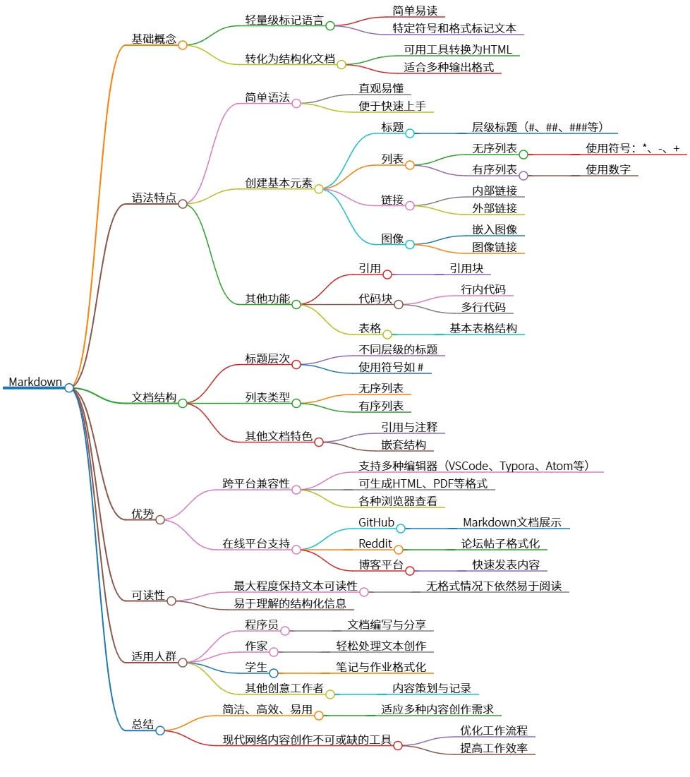 Markdown：简洁易用的现代网络内容创作工具解析