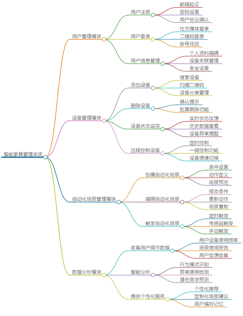 智能家居系统：用户管理与自动化场景控制