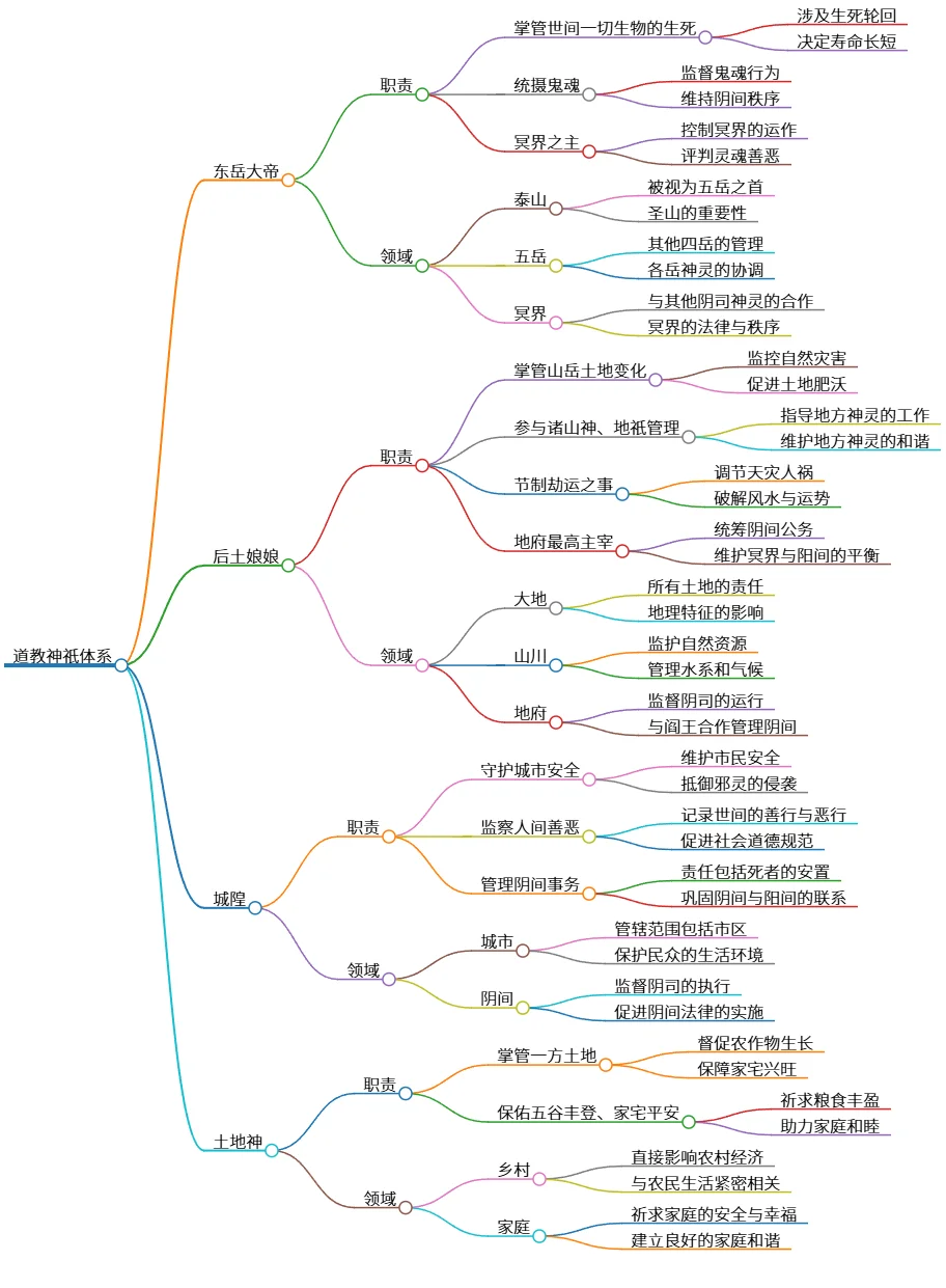 道教神祇体系：东岳大帝、后土娘娘及其他神灵