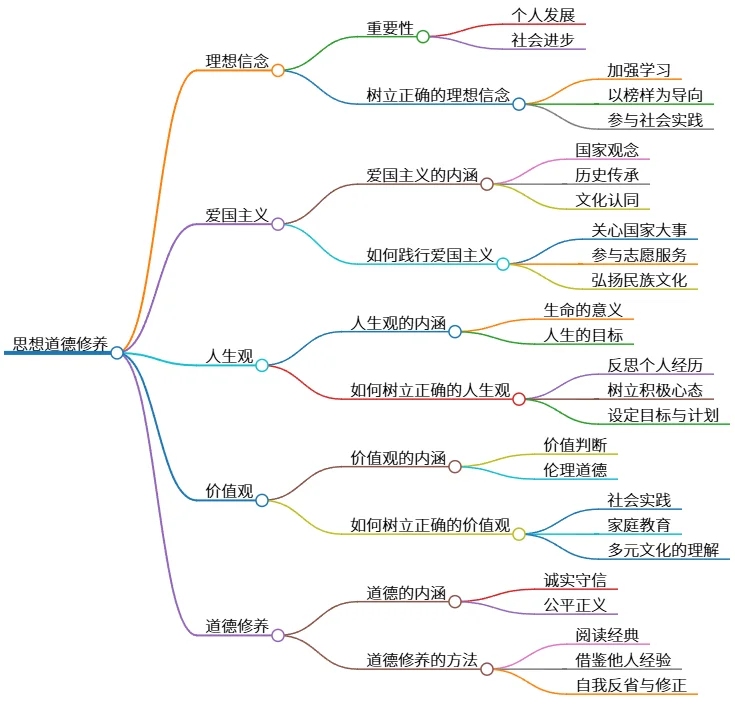 思想道德修养：理想信念、爱国主义与人生价值