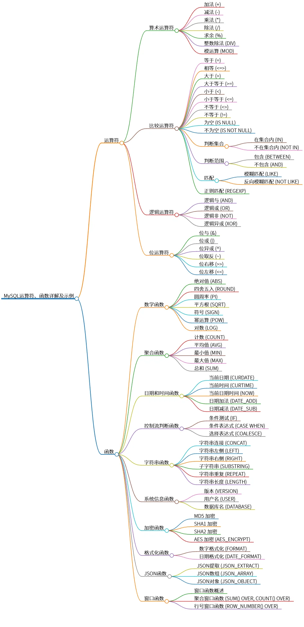 MySQL运算符、函数详解及示例