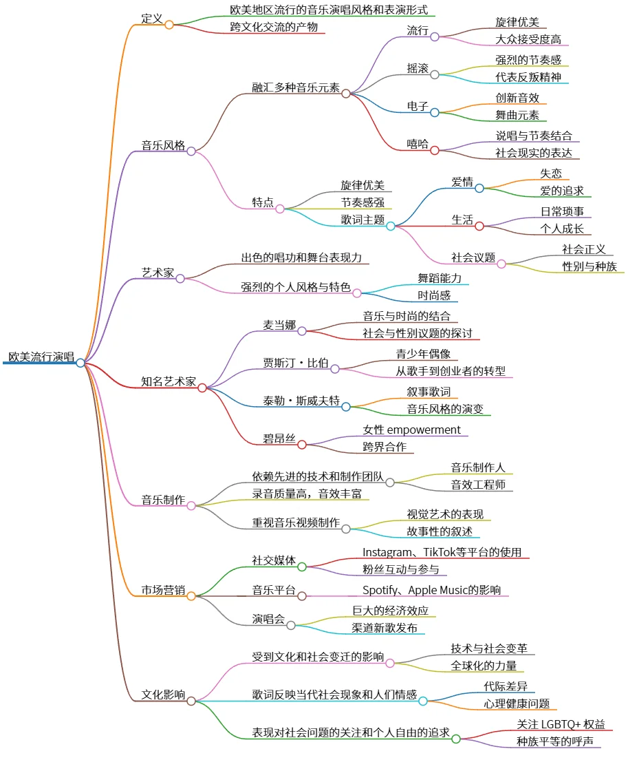 欧美流行演唱：音乐风格、艺术家与文化影响分析