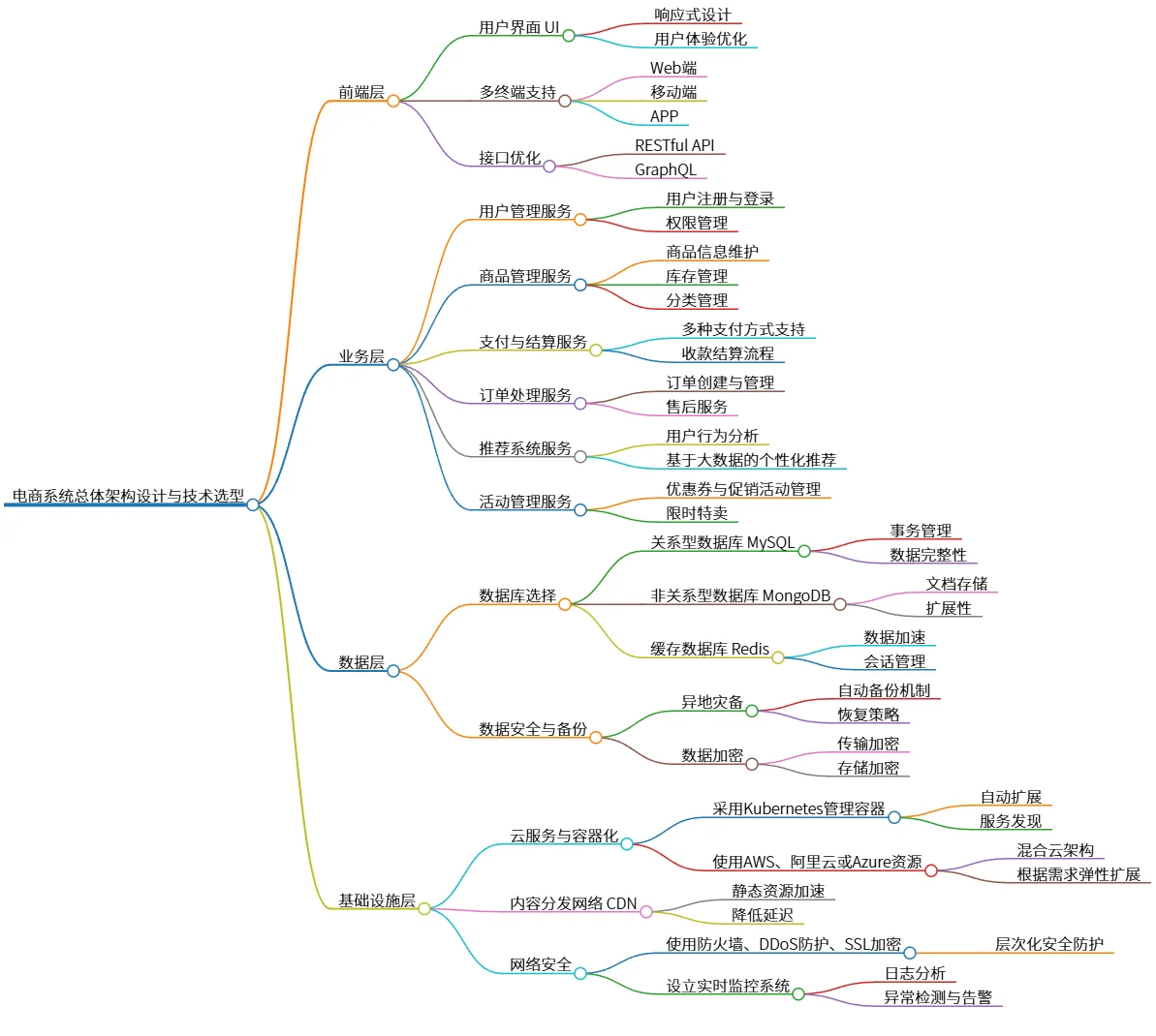 电商系统总体架构设计与技术选型