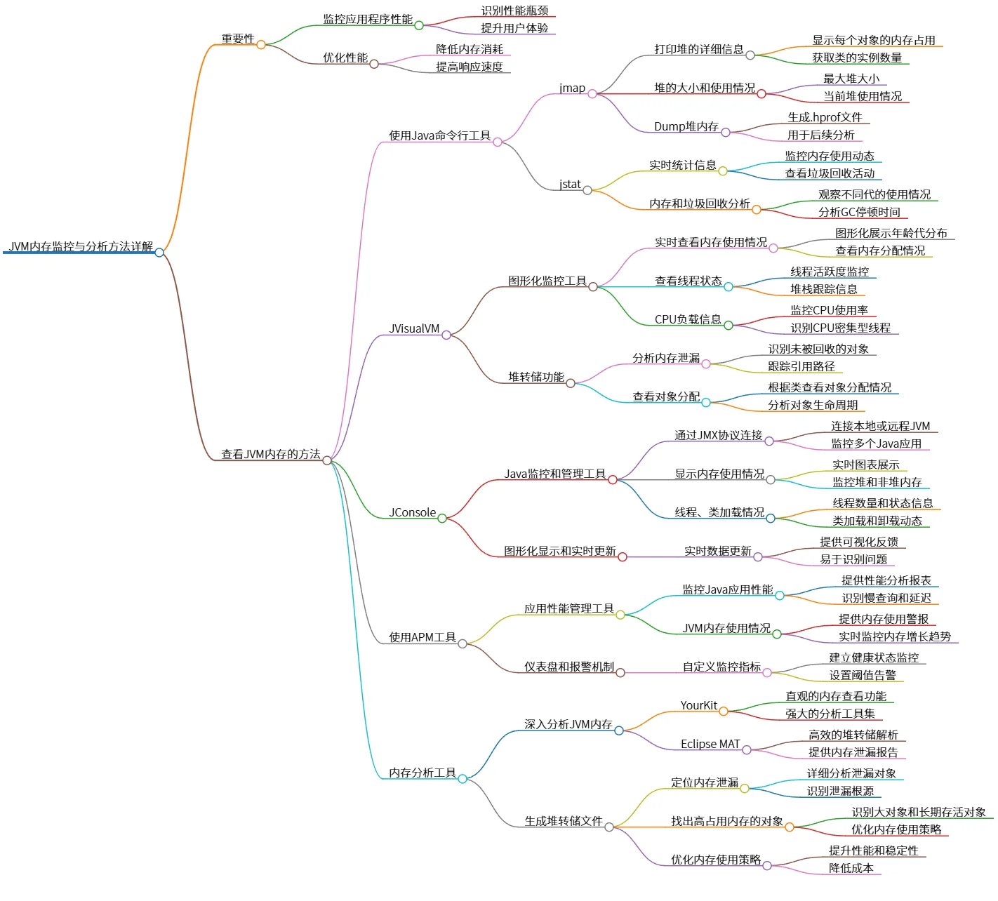 JVM内存监控与分析方法详解