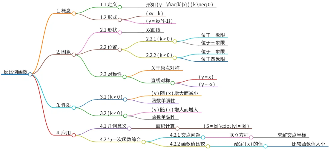 反比例函数：概念、图像、性质及应用