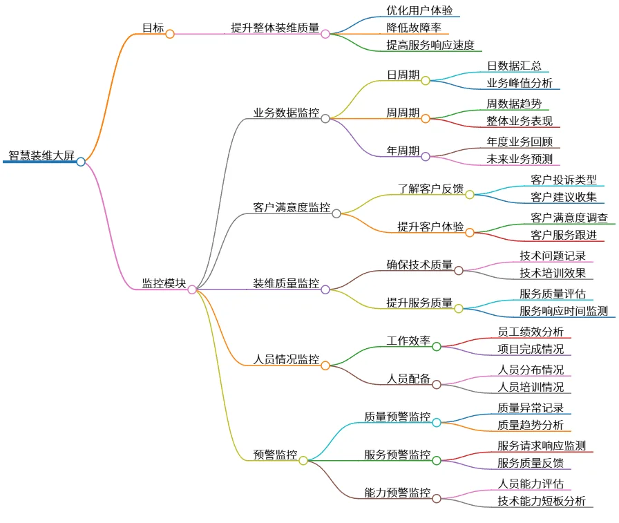 智慧装维大屏：实时监控，提升服务质量