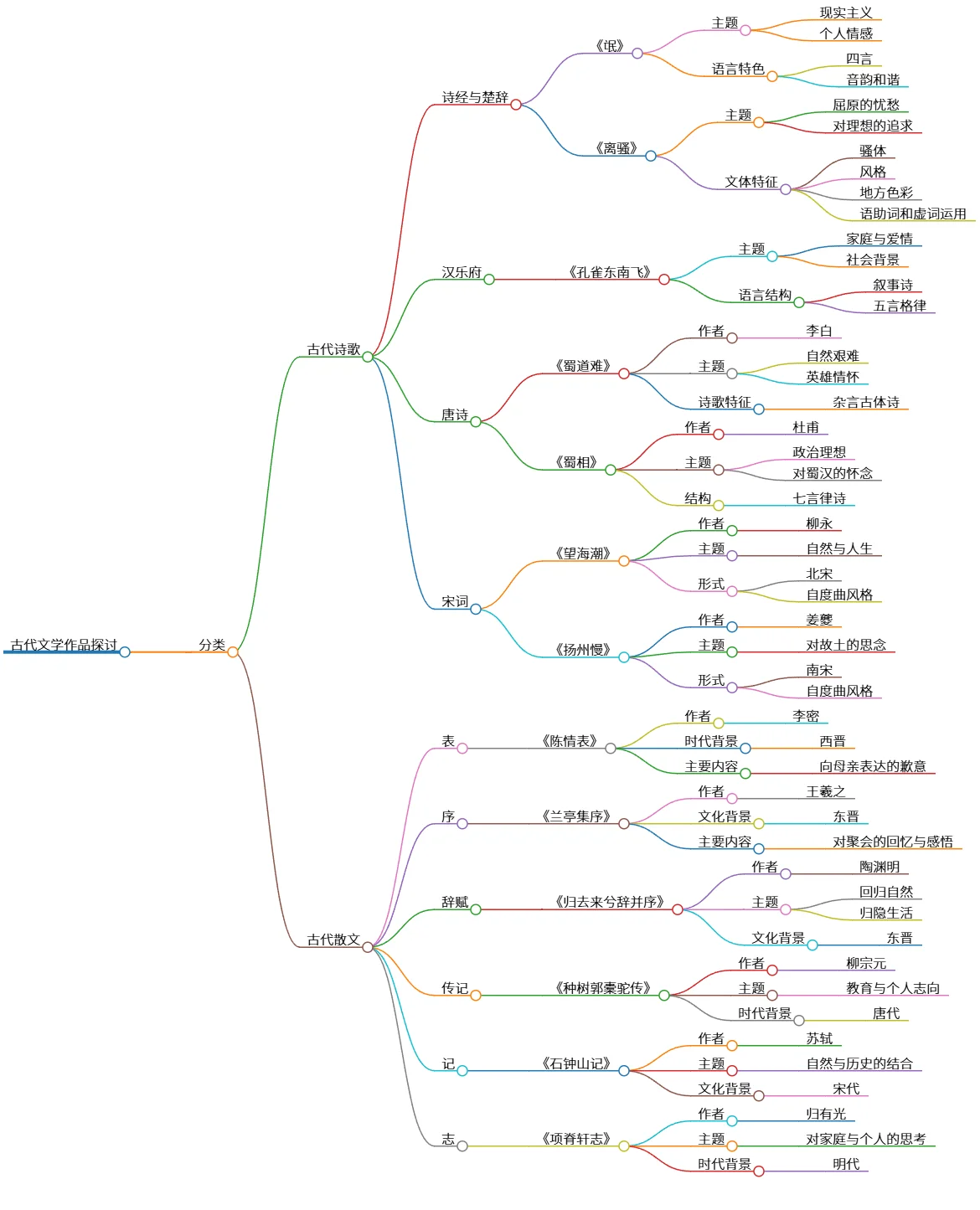 古代文学作品探讨：诗歌、散文与名篇赏析