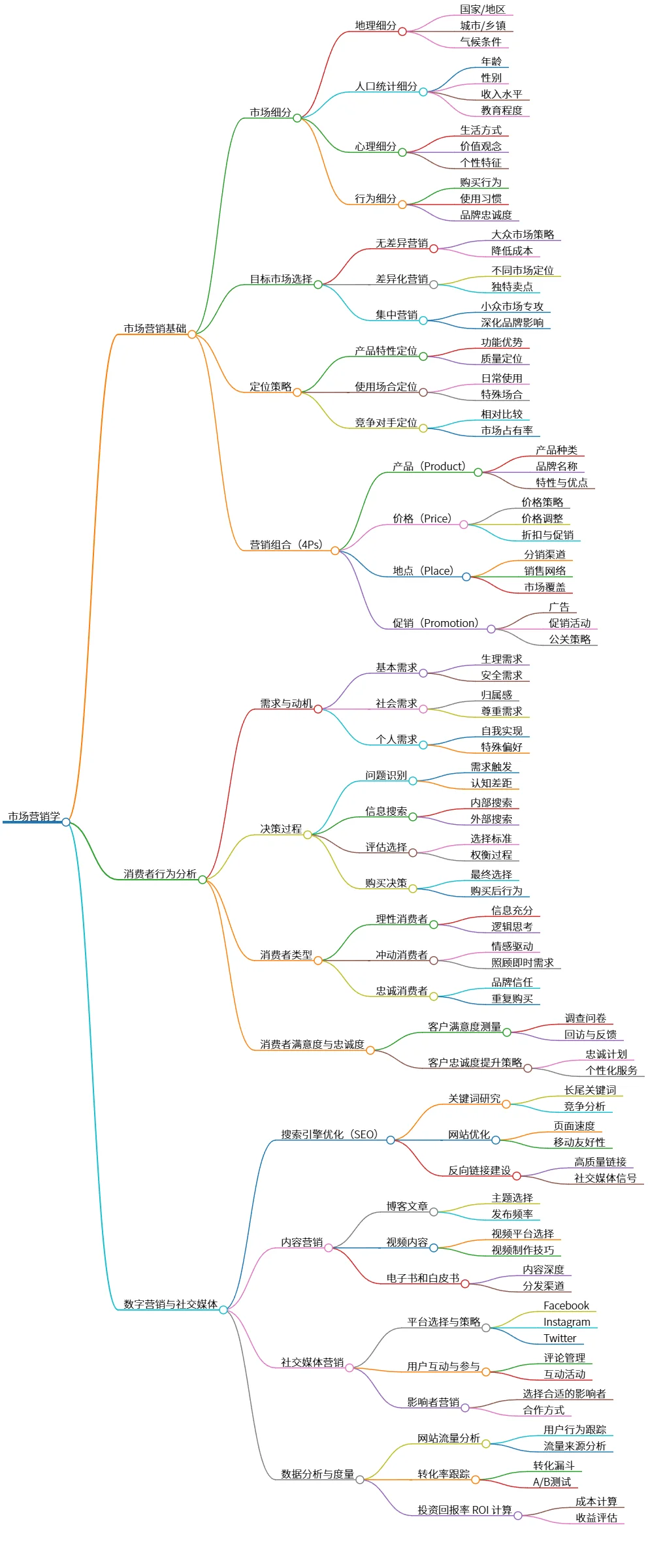 市场营销学：基础理论、消费者行为与数字营销