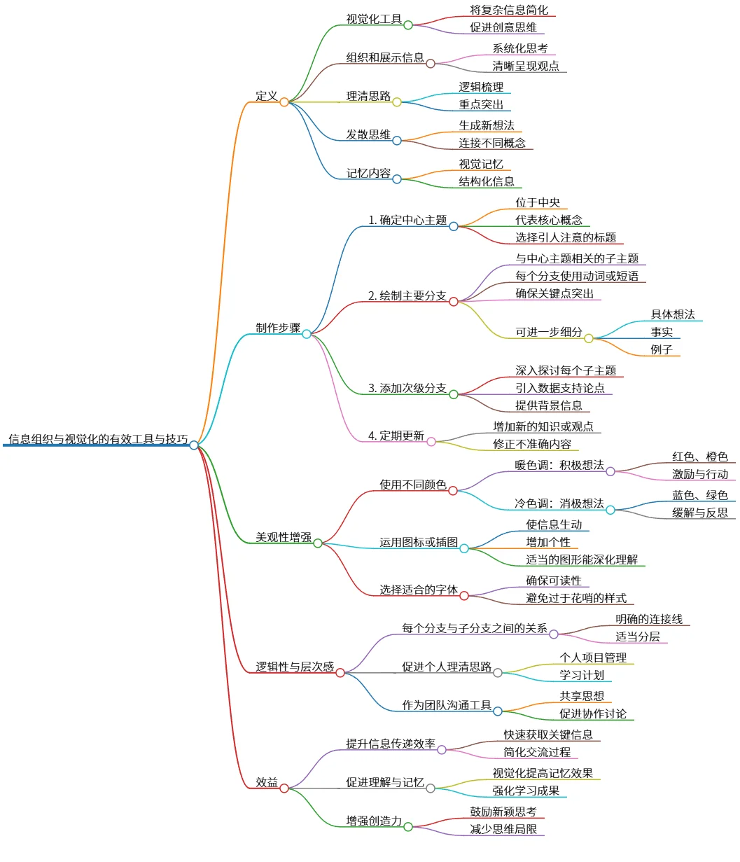 ：信息组织与视觉化的有效工具与技巧