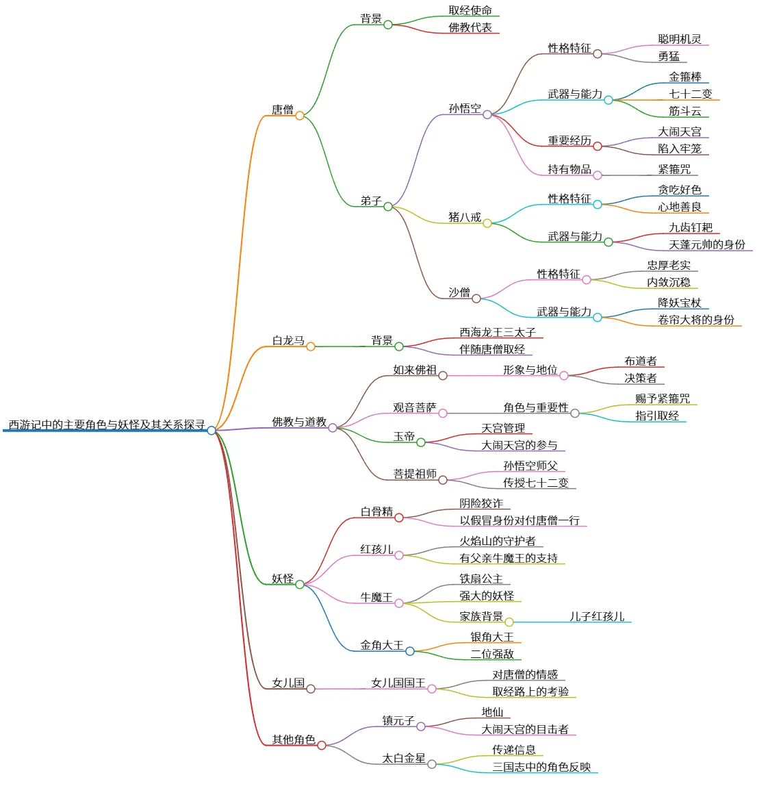 西游记中的主要角色与妖怪及其关系探寻