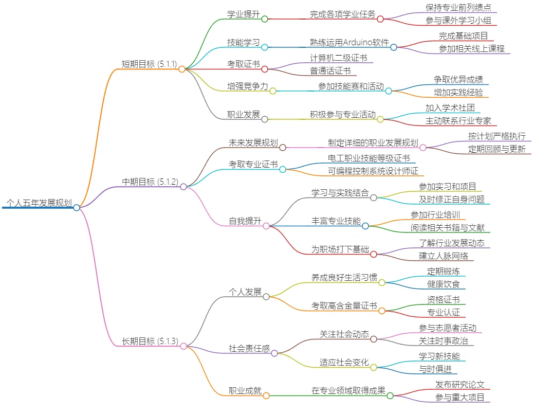 个人五年发展规划：学业、技能与职业目标