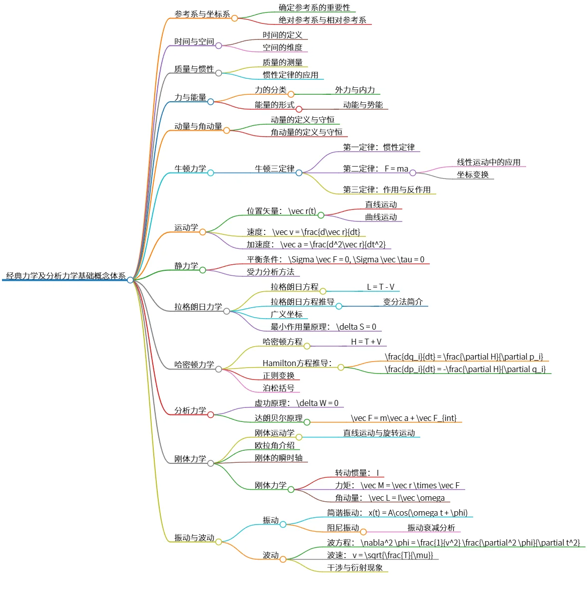 经典力学及分析力学基础概念体系