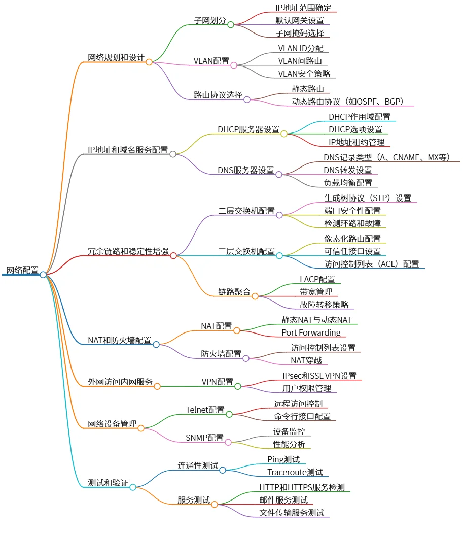 网络配置：规划、地址、安全及测试步骤