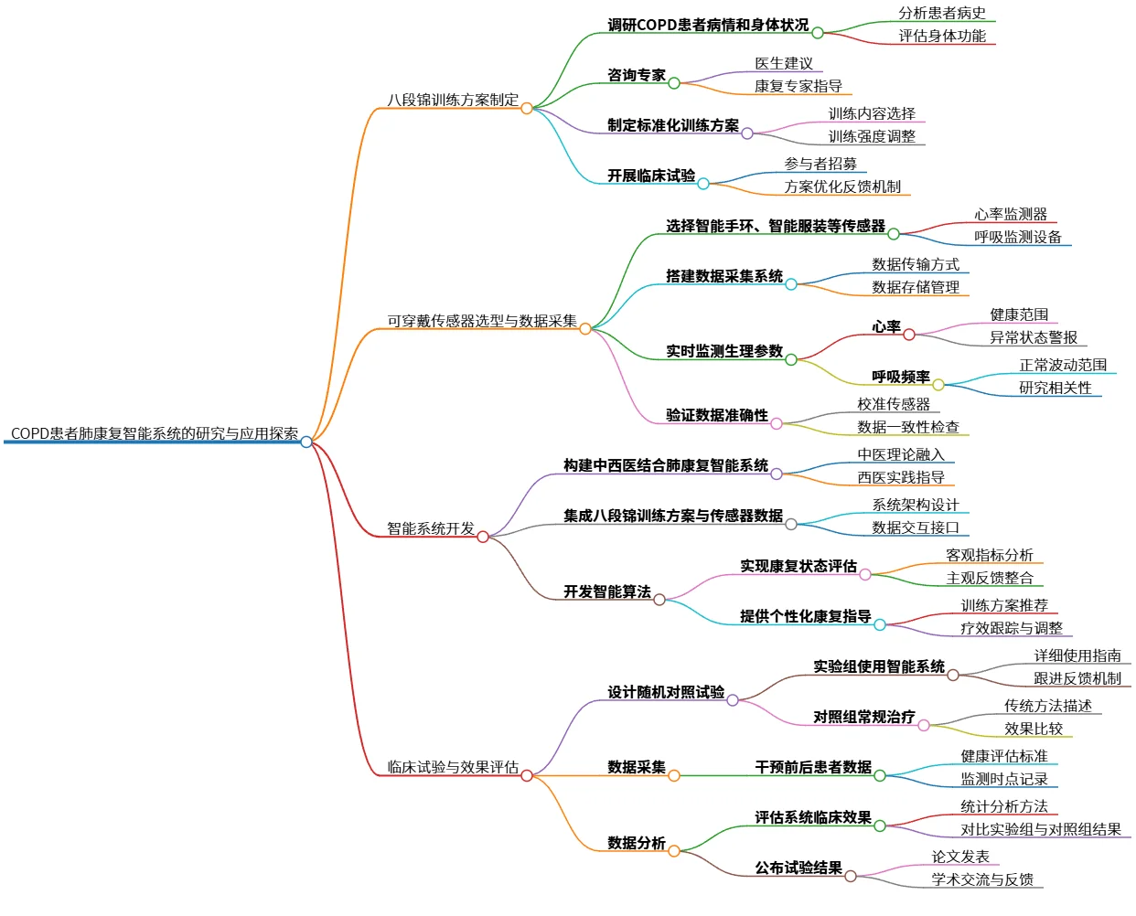 COPD患者肺康复智能系统的研究与应用探索