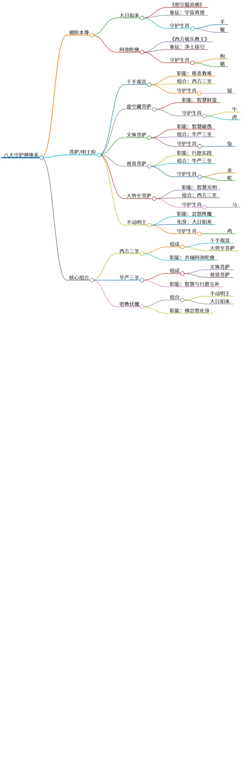 八大守护神体系及其职能、组合与守护生肖分析