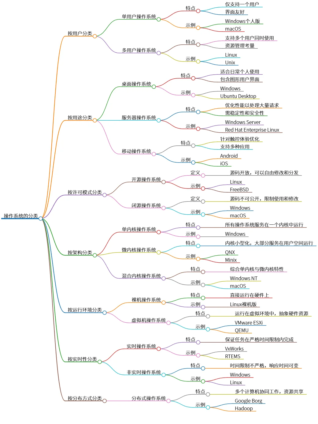 操作系统的分类：用户、用途、许可、架构等