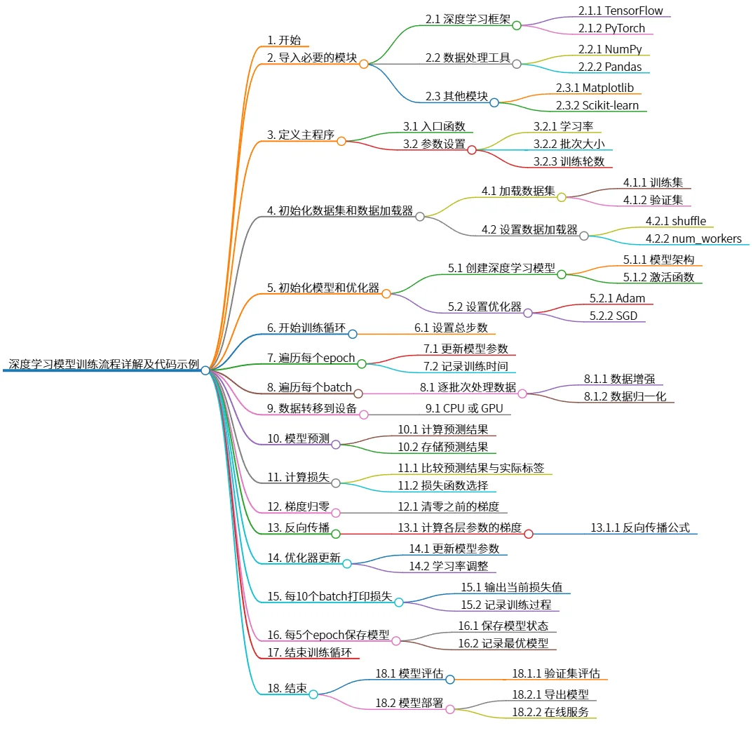 深度学习模型训练流程详解及代码示例