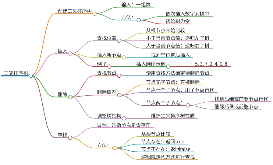 二叉排序树：创建、插入、删除与查找操作