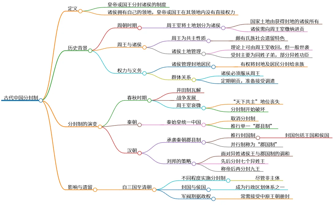 古代中国分封制：演变、影响及历史背景