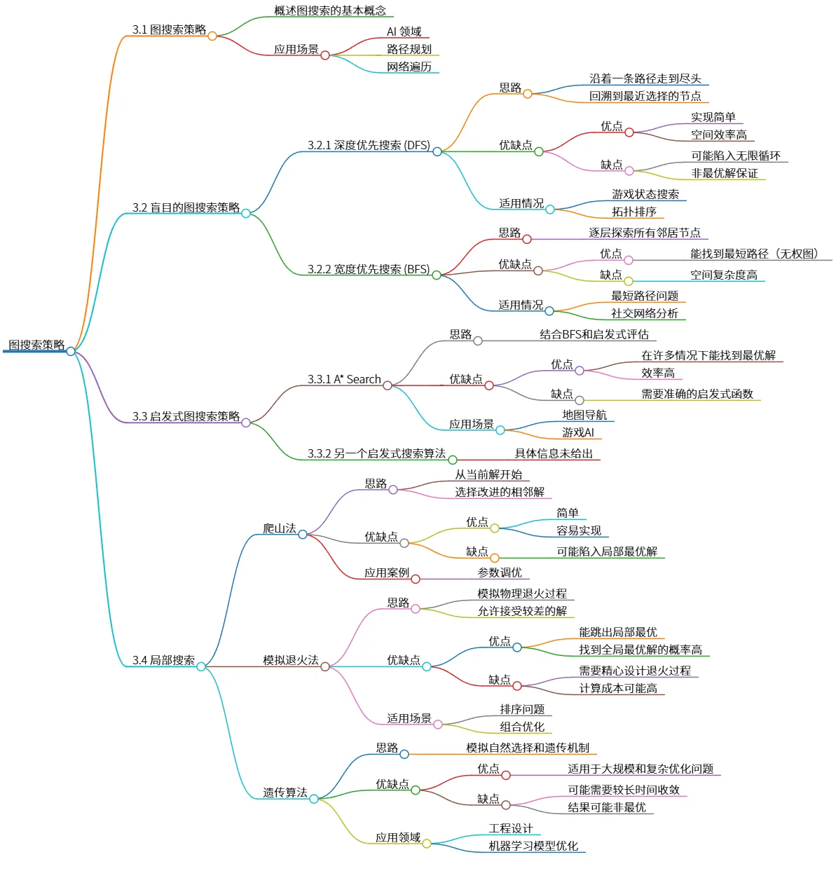 图搜索策略：盲目搜索与启发式搜索算法