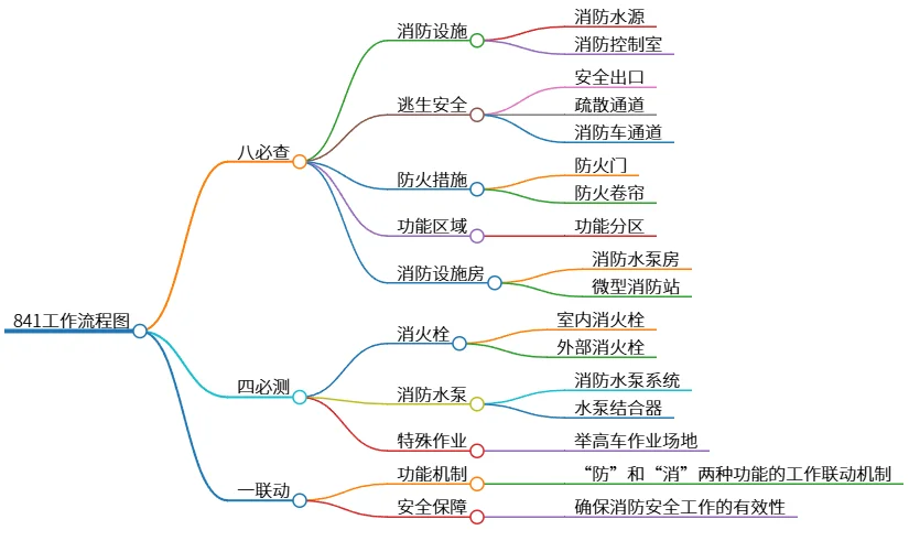 841工作流程图：八必查、四必测、一联动的检查流程