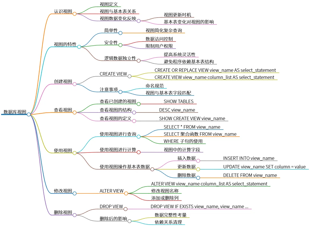 数据库视图：定义、特性、创建、使用及修改