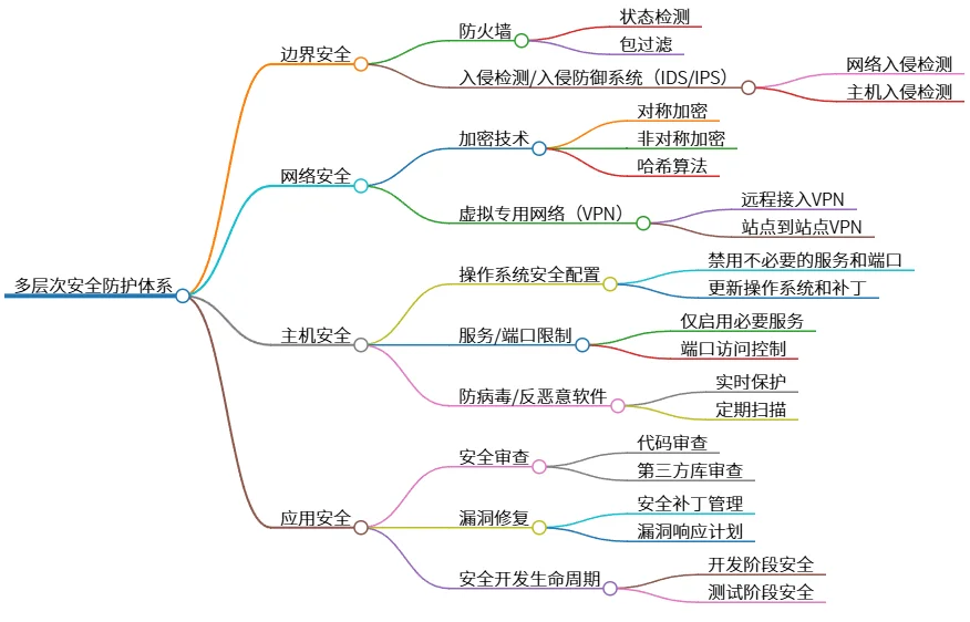 多层次安全防护体系：边界、网络、主机、应用安全