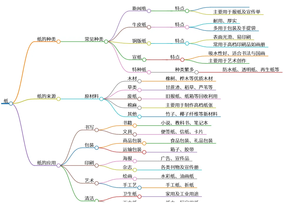 纸的种类、来源与应用全面解析与探讨