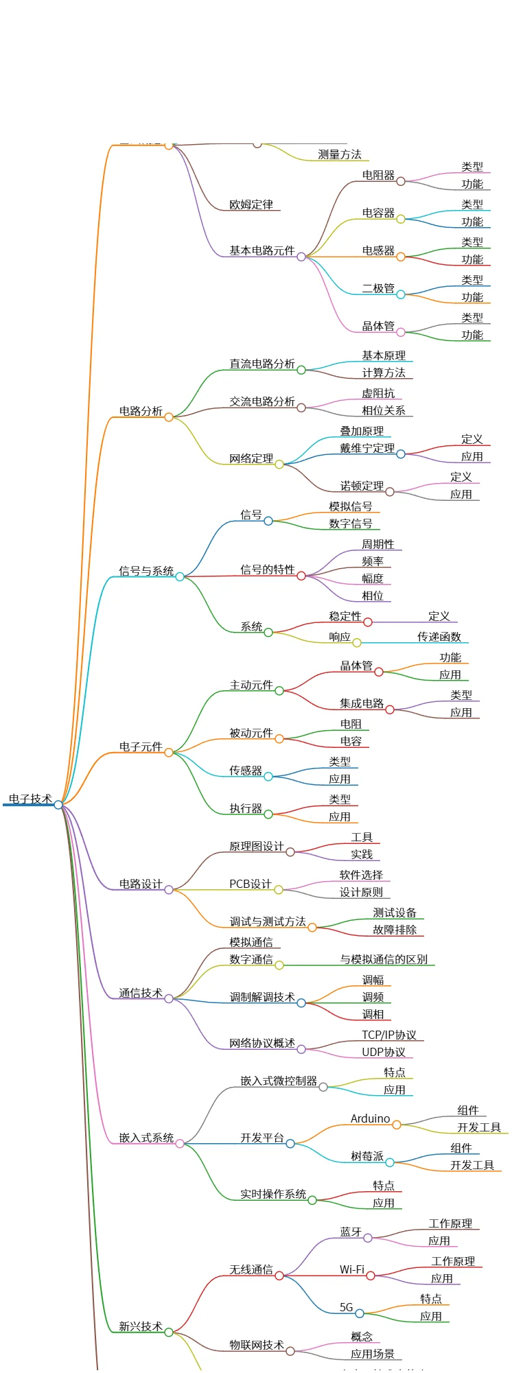 电子技术：基础概念到新兴技术的全面概述