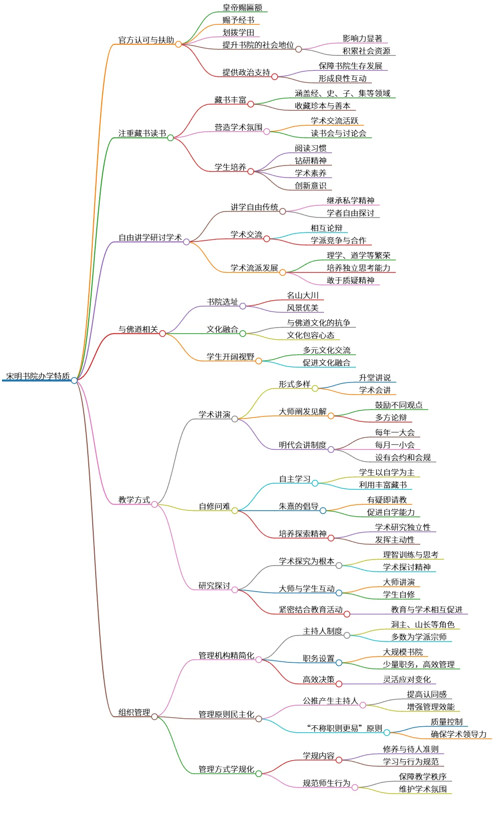 宋明书院办学特质：官方认可与学术自由