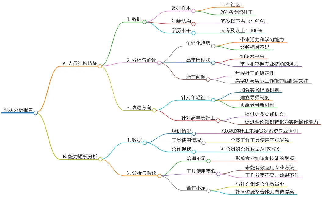 现状分析报告：社工人员结构与能力短板研究