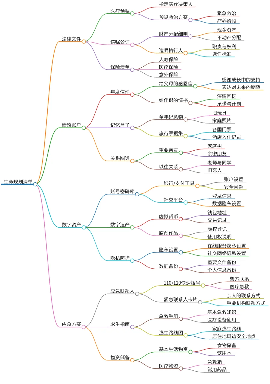 生命规划清单：法律、情感、数字资产与应急方案管理