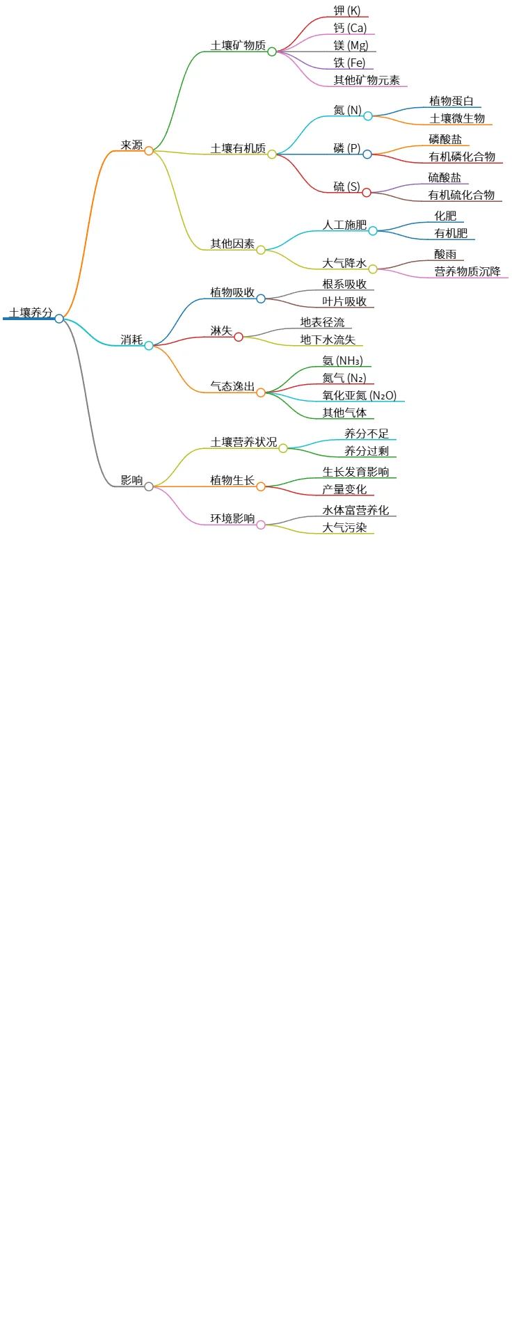 土壤养分的来源与消耗分析及其影响
