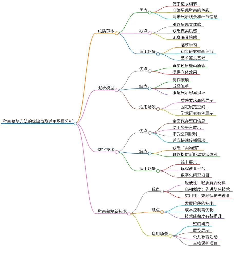 壁画摹复方法的优缺点及适用场景分析