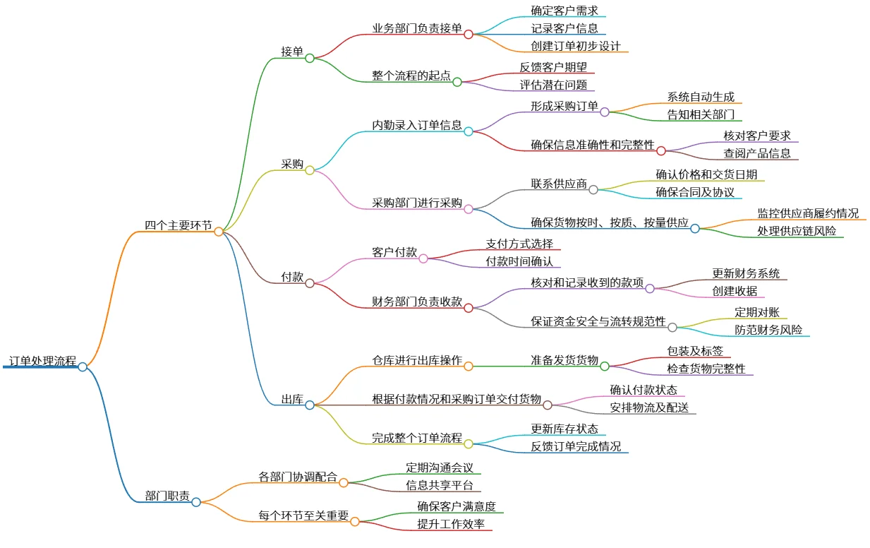 订单处理流程：接单、采购、付款、出库及部门职责