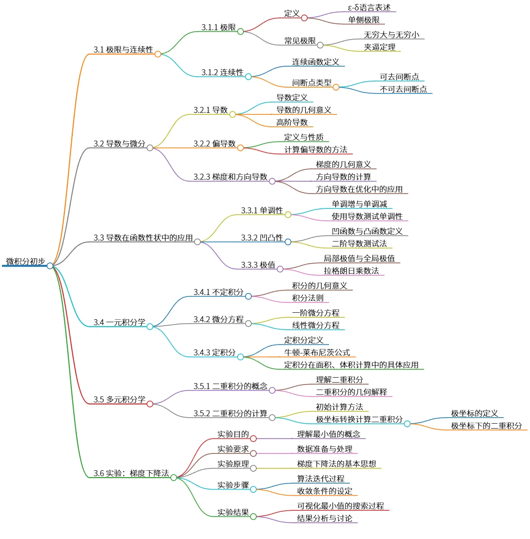 微积分初步：极限、导数、积分及梯度下降法